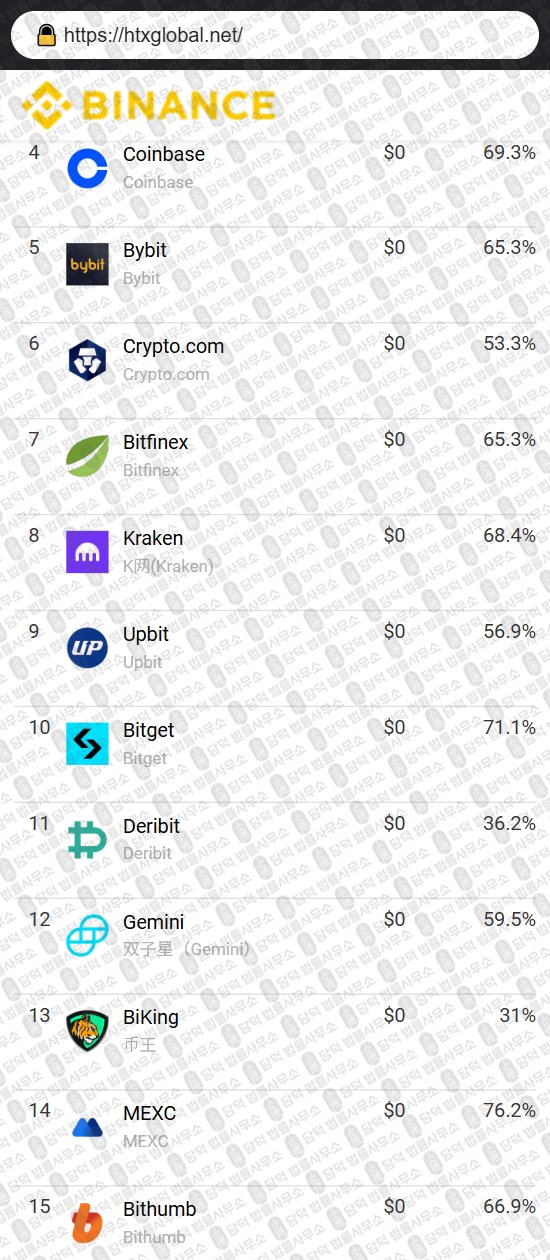 이 사진은 담덕법률사무소에서 캡쳐해둔 에이치티엑스(HTX BINANCE) 웹사이트 캡쳐 사진이며 URL은 htx-a.com 입니다.
